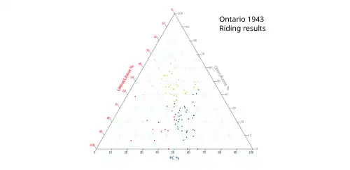 Ternary plot of 1943 results