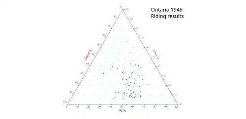 Ternary plot of 1945 results
