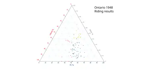 Ternary plot of 1948 results