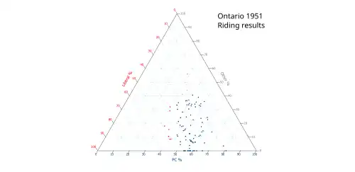 Ternary plot of 1951 results