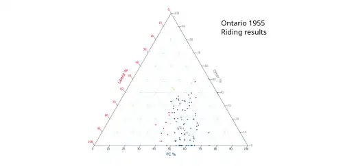 Ternary plot of 1955 results