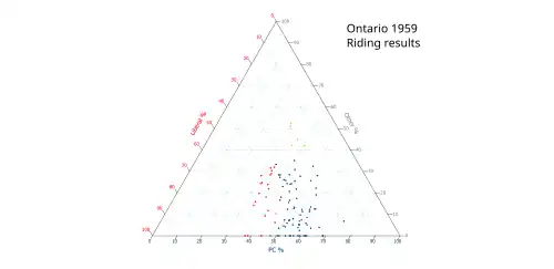 Ternary plot of 1959 results