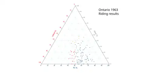 Ternary plot of 1963 results