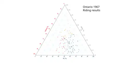 Ternary plot of 1967 results