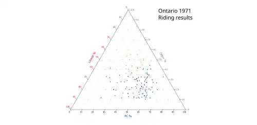 Ternary plot of 1971 results