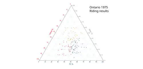 Ternary plot of 1975 results