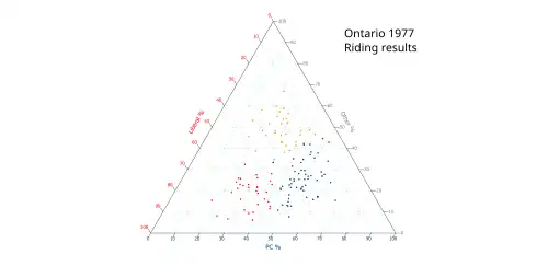 Ternary plot of 1977 results