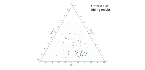 Ternary plot of 1981 results
