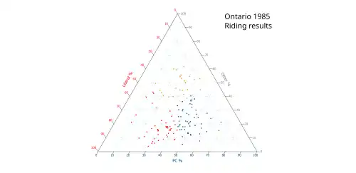 Ternary plot of 1985 results