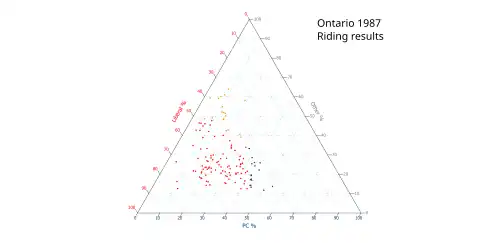 Ternary plot of 1987 results