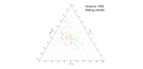 Ternary plot of 1990 results