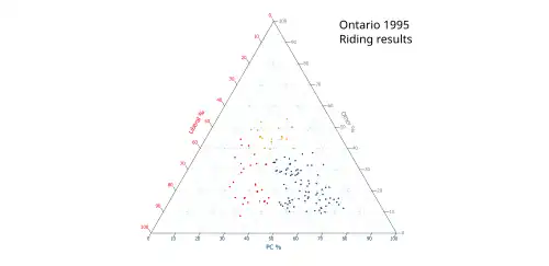 Ternary plot of 1995 results