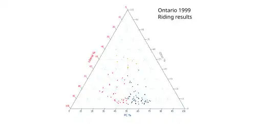 Ternary plot of 1999 results