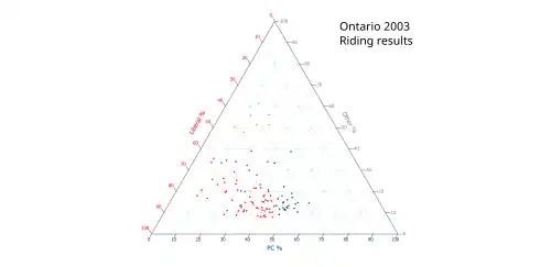 Ternary plot of 2003 results