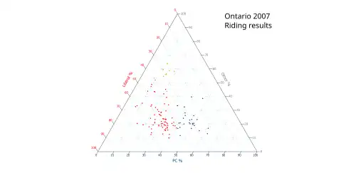Ternary plot of 2007 results
