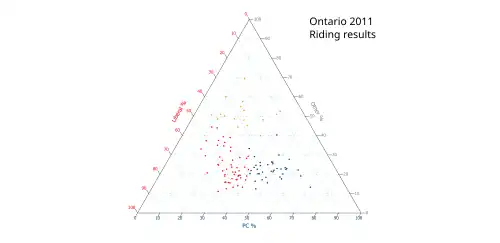 Ternary plot of 2011 results