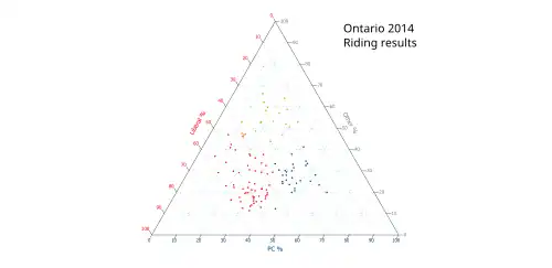 Ternary plot of 2014 results