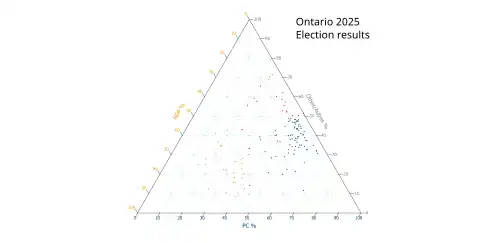 Ternary plot of 2025 results