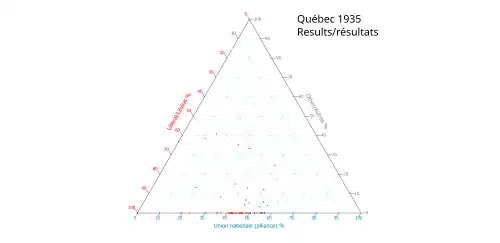Ternary plot of 1935 results