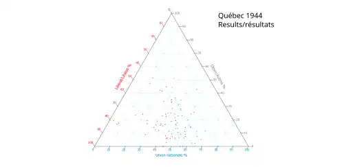Ternary plot of 1944 results