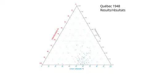 Ternary plot of 1948 results