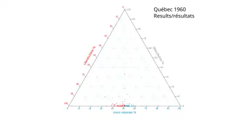 Ternary plot of 1960 results