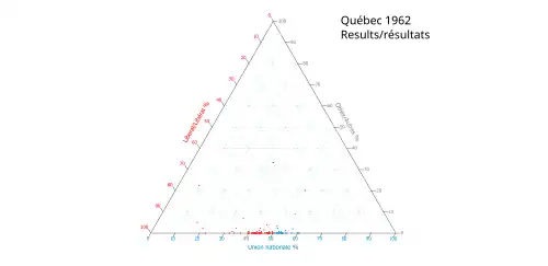 Ternary plot of 1962 results