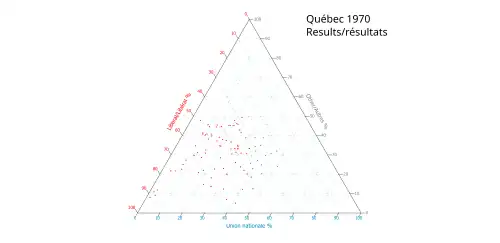 Ternary plot of 1970 results