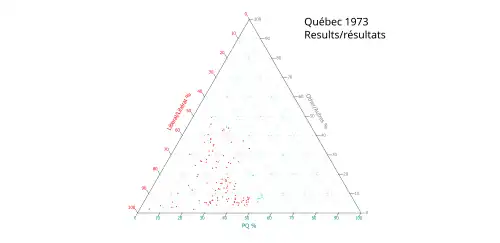 Ternary plot of 1973 results