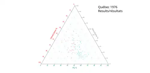 Ternary plot of 1976 results