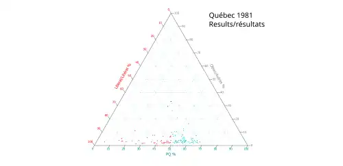 Ternary plot of 1981 results