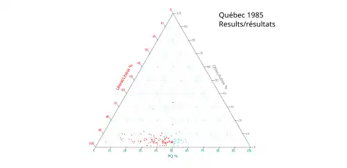 Ternary plot of 1985 results