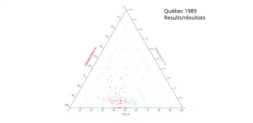 Ternary plot of 1989 results