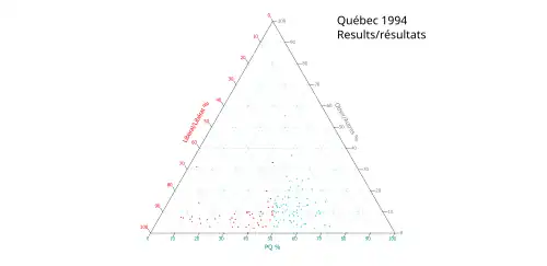 Ternary plot of 1994 results