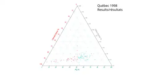 Ternary plot of 1998 results
