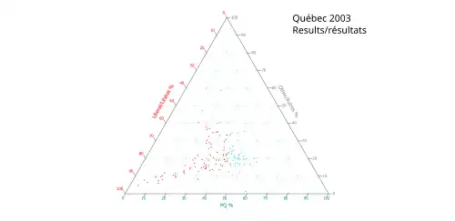 Ternary plot of 2003 results