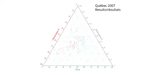 Ternary plot of 2007 results