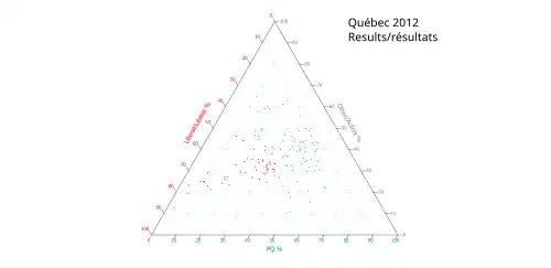 Ternary plot of 2012 results