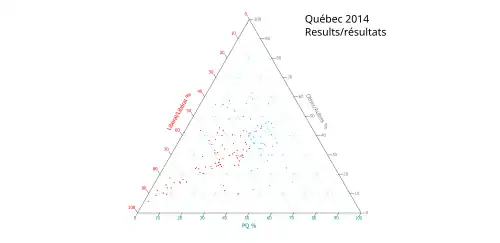 Ternary plot of 2014 results