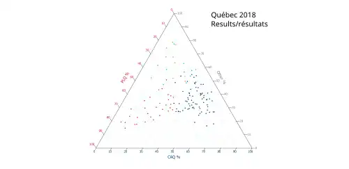 Ternary plot of 2018 results