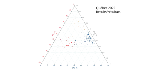 Ternary plot of 20222 results