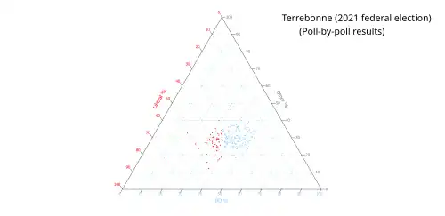 Ternary plot of 2021 poll-by-poll results