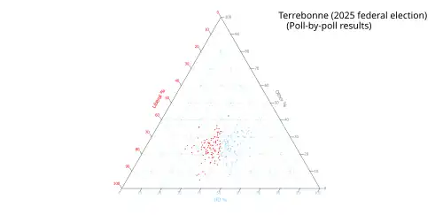 Ternary plot of 2025 poll-by-poll results