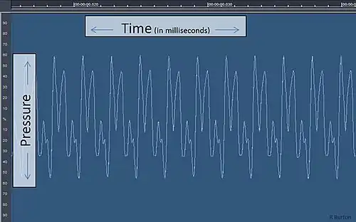 Pressure‑versus‑time waveform of a 20‑millisecond clarinet tone.
