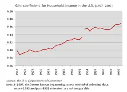 Gini Coefficient for Household Income (1967–2007), source United States Chamber of Commerce