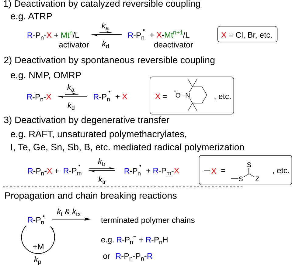 Three types of mechanisms of RDRP