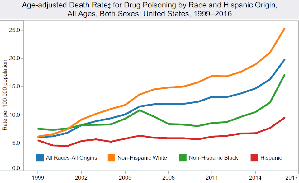 Timeline of US drug overdose death rates by race and ethnicity.[40] Rate per 100,000 population.
