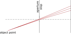 With a small pinhole light is reduced, but diffraction prevents the image spot from getting arbitrarily small.