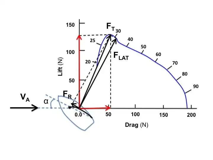 Close-hauled: The lateral force is highest and driving force is lowest close to the wind.