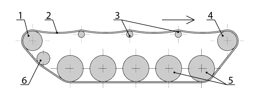 Diagram of tracked suspension: (1=rear drive wheel (rear wheel drive), 2=track, 3=return rollers, 4=front drive wheel (front wheel drive), 5=road wheels, 6=idler)